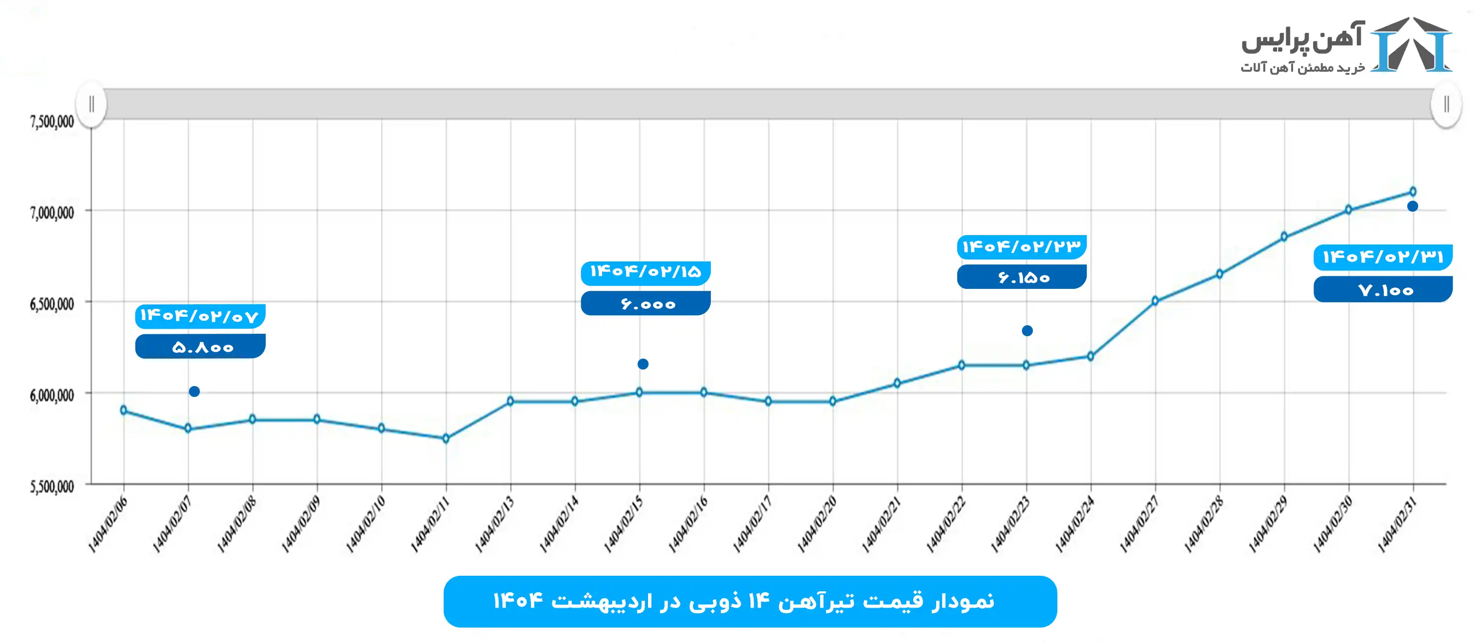 نمودار قیمت تیرآهن 14 ذوبی